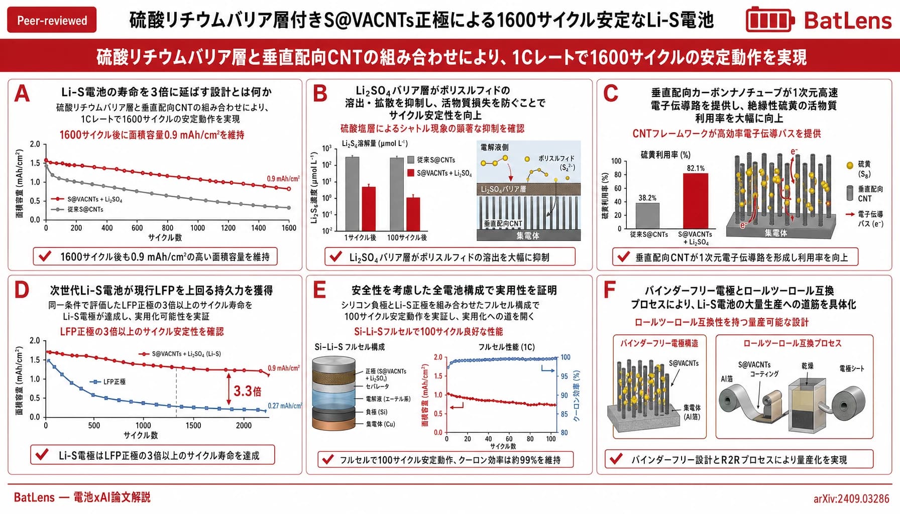 硫酸リチウムバリア層付きS@VACNTs正極による1600サイクル安定なLi-S電池