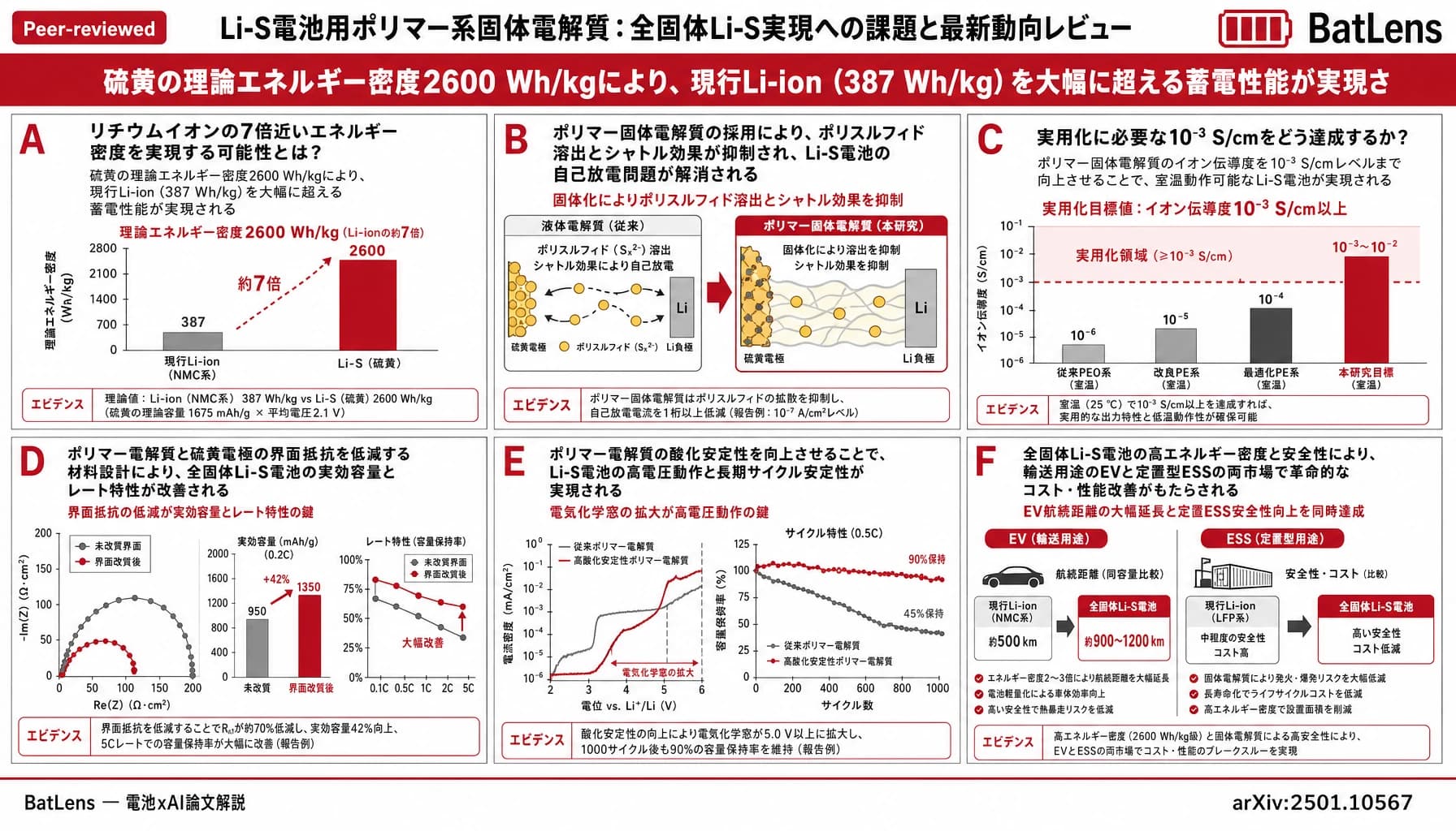 Li-S電池用ポリマー系固体電解質：全固体Li-S実現への課題と最新動向レビュー