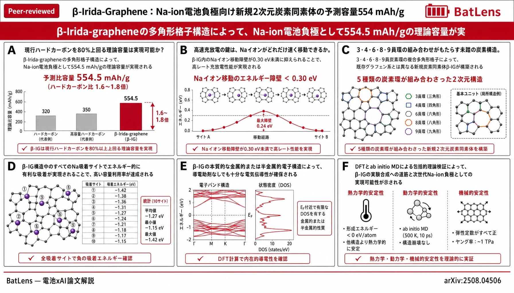 β-Irida-Graphene：Na-ion電池負極向け新規2次元炭素同素体の予測容量554 mAh/g