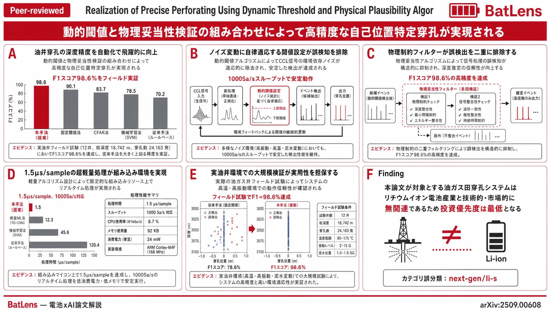 Realization of Precise Perforating Using Dynamic Threshold and Physical Plausibility Algorithm for Self-Locating Perforating in Oil and Gas Wells