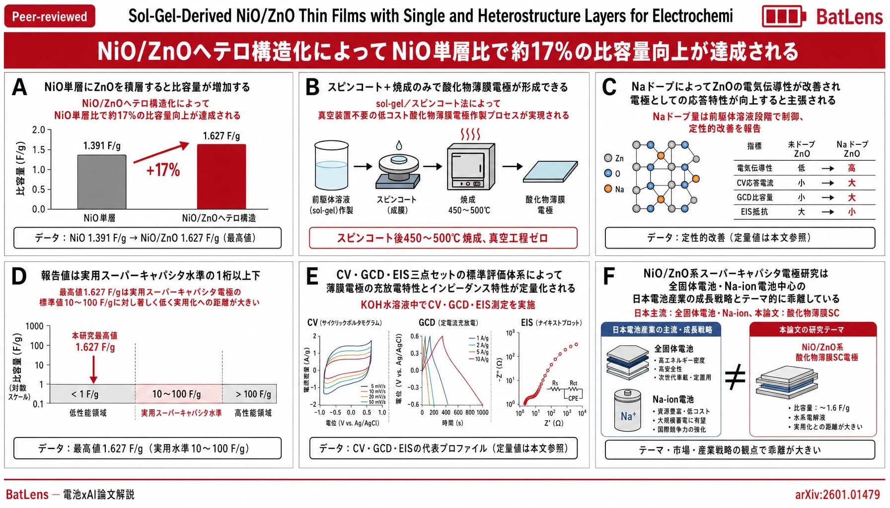 Sol-Gel-Derived NiO/ZnO Thin Films with Single and Heterostructure Layers for Electrochemical Energy Storage