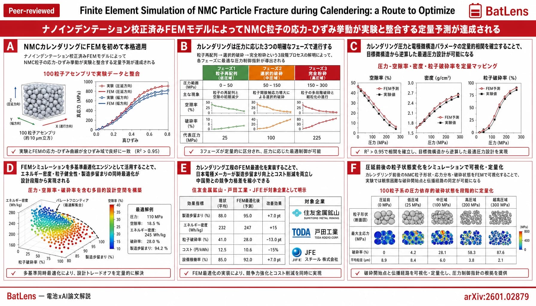 Finite Element Simulation of NMC Particle Fracture during Calendering: a Route to Optimize Electrode Microstructures