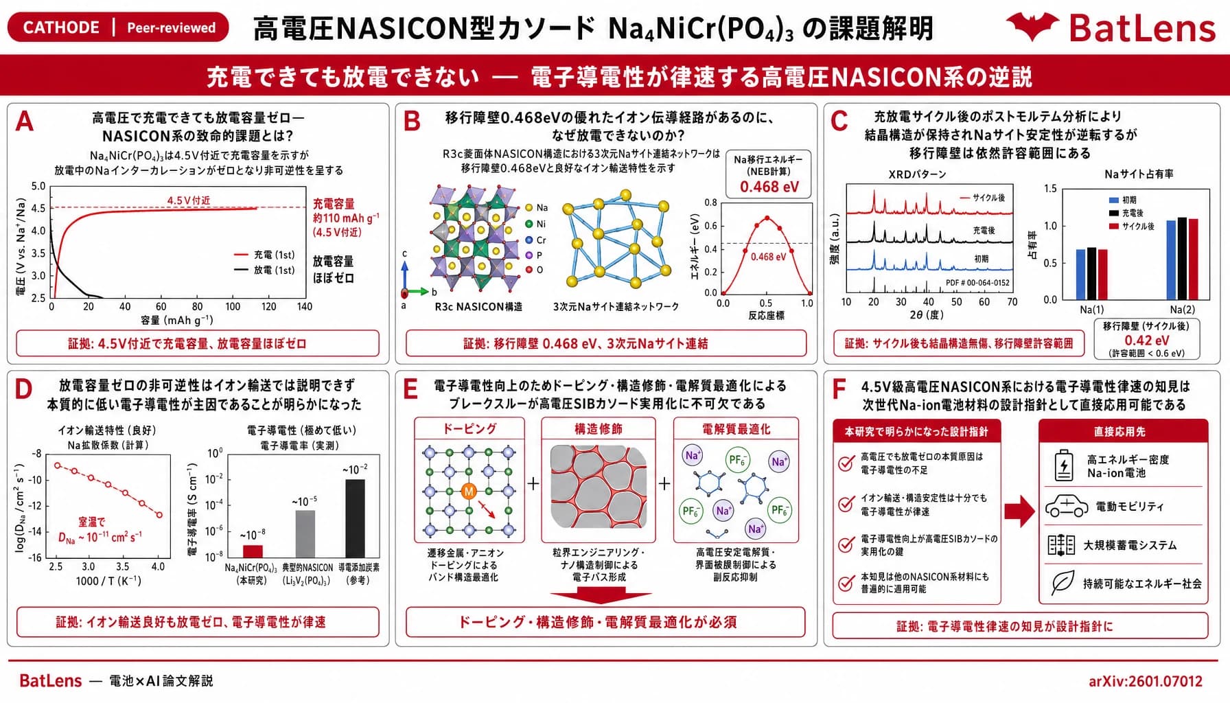 高電圧NASICON型カソード Na₄NiCr(PO₄)₃ の課題解明 — イオン輸送だけでは説明できない非可逆性