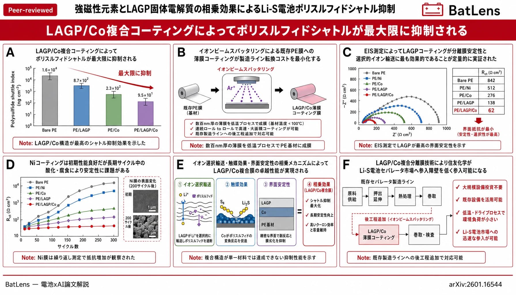 強磁性元素とLAGP固体電解質の相乗効果によるLi-S電池ポリスルフィドシャトル抑制