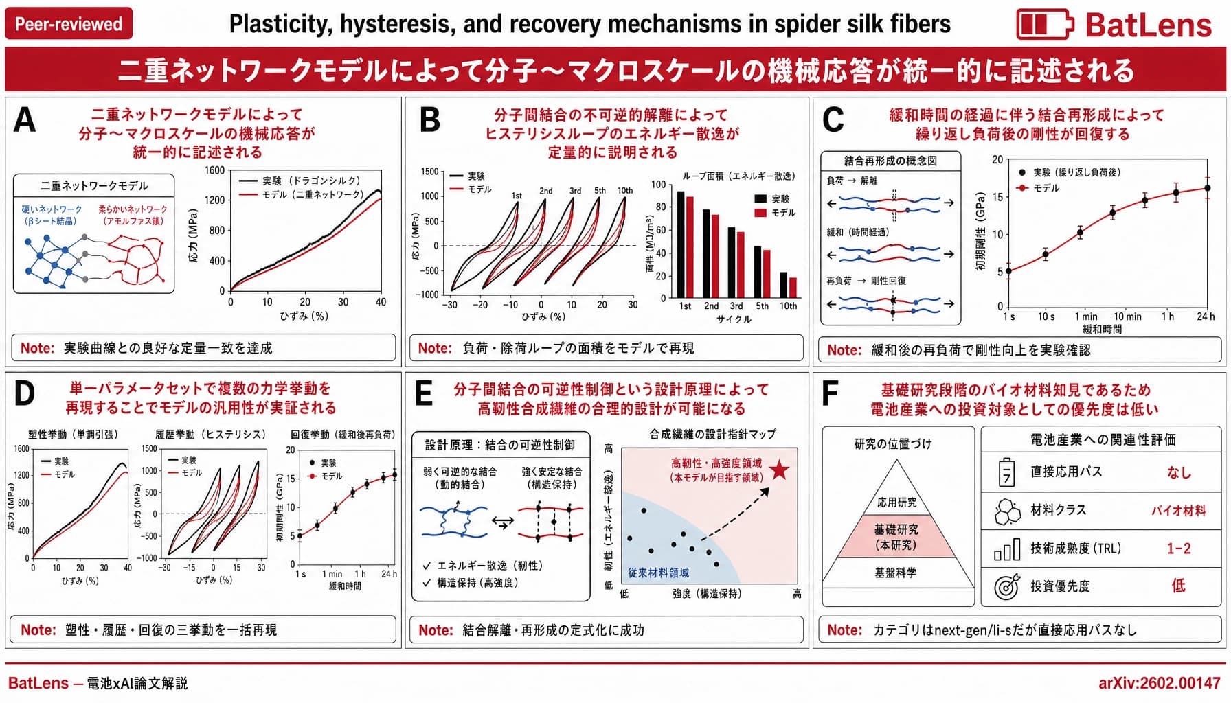 Plasticity, hysteresis, and recovery mechanisms in spider silk fibers