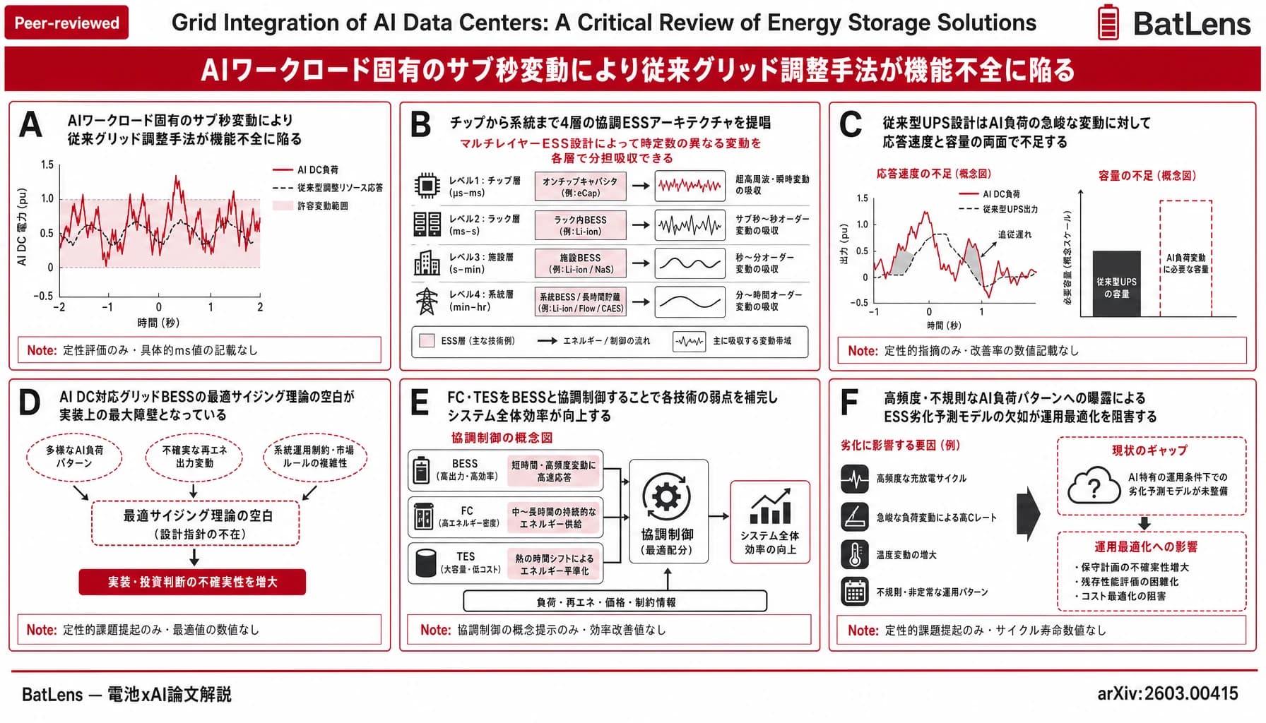 Grid Integration of AI Data Centers: A Critical Review of Energy Storage Solutions