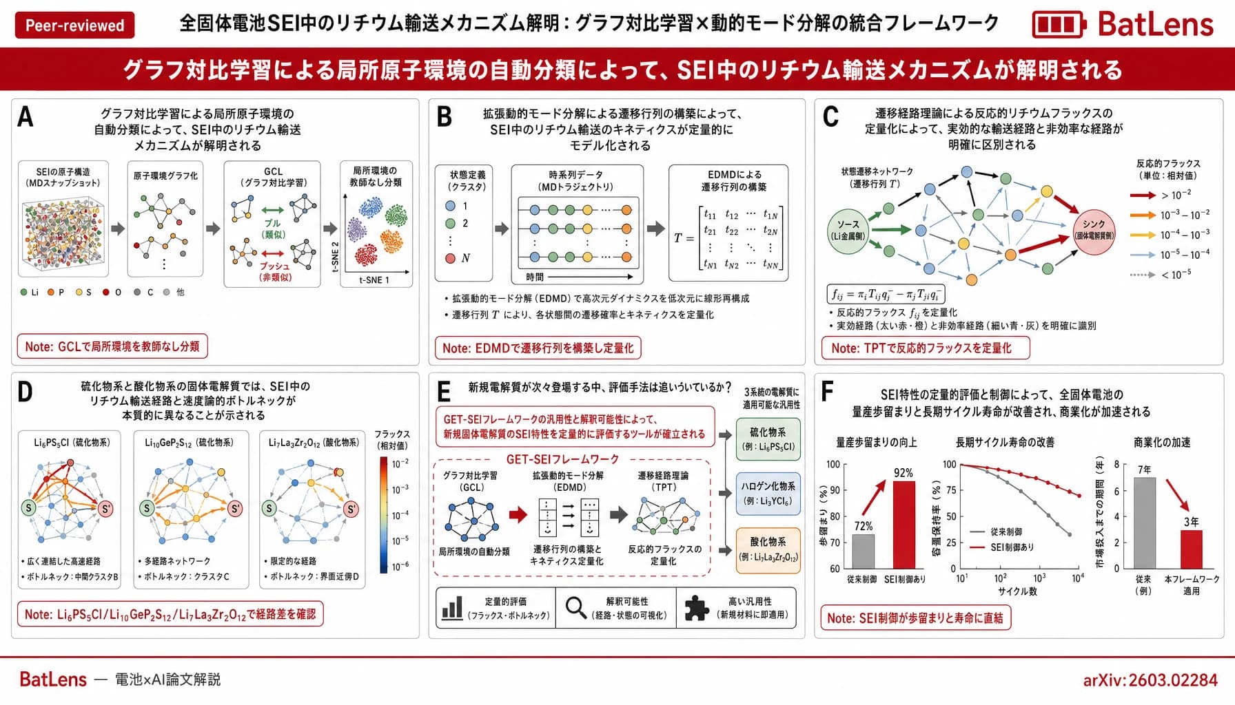 全固体電池SEI中のリチウム輸送メカニズム解明：グラフ対比学習×動的モード分解の統合フレームワーク