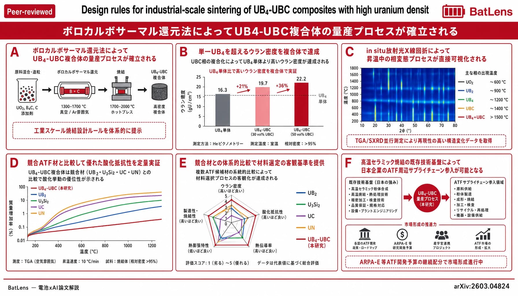 Design rules for industrial-scale sintering of UB4-UBC composites with high uranium density