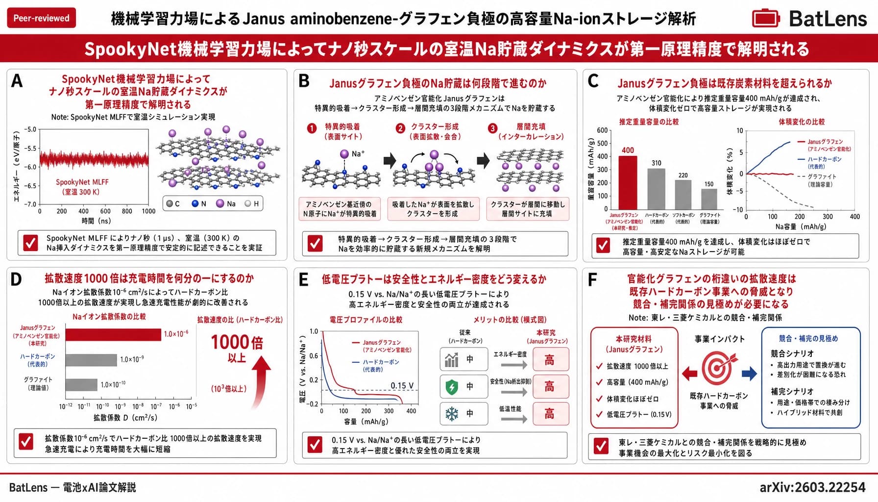 機械学習力場によるJanus aminobenzene-グラフェン負極の高容量Na-ionストレージ解析