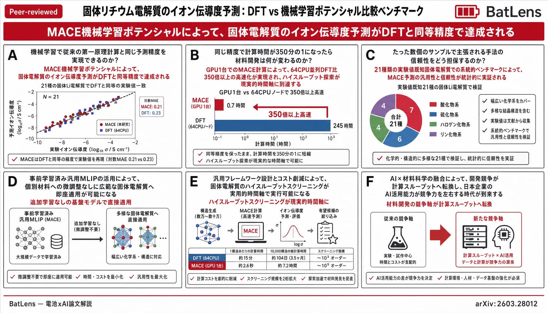 固体リチウム電解質のイオン伝導度予測：DFT vs 機械学習ポテンシャル比較ベンチマーク