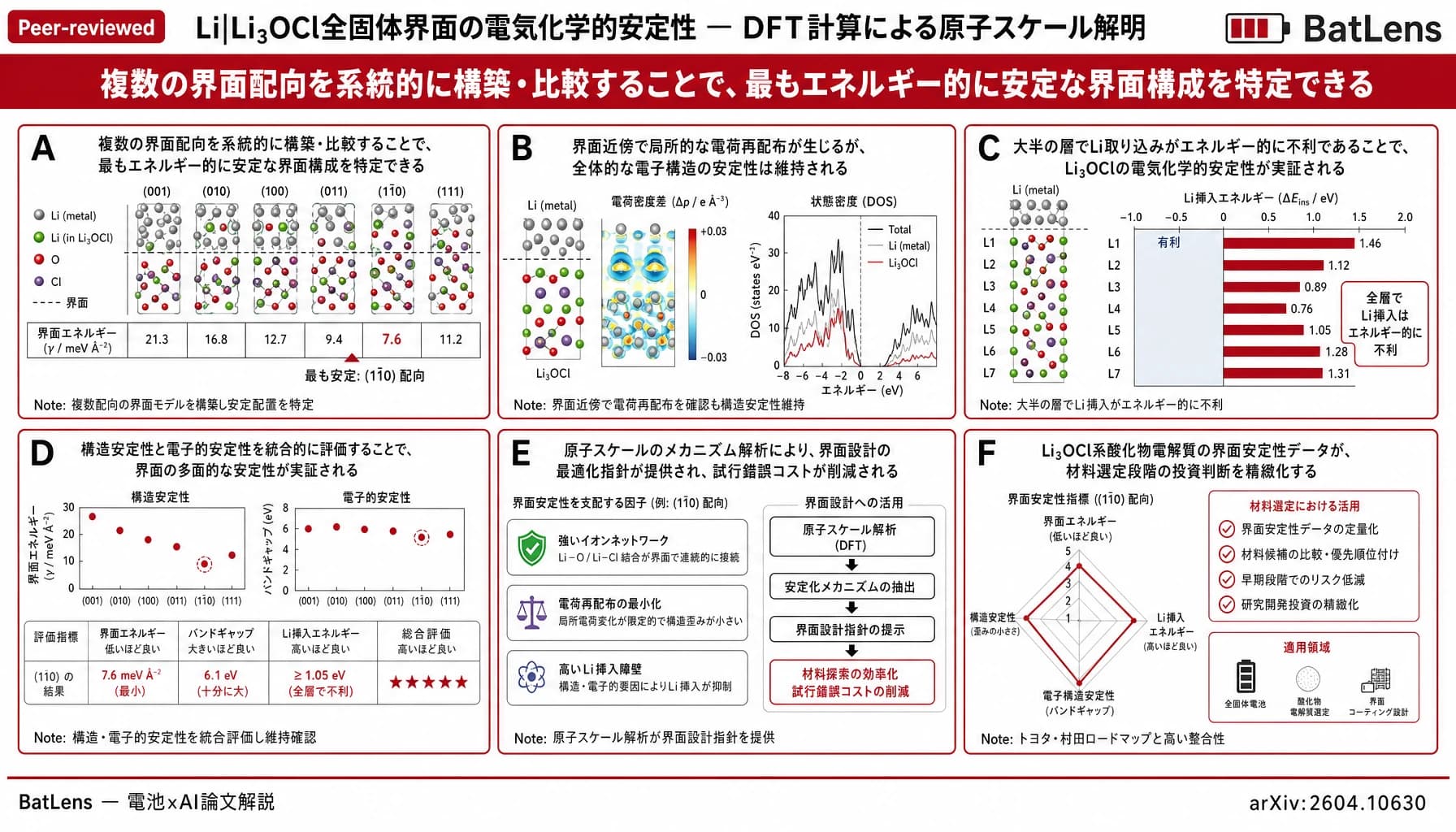 Li|Li₃OCl全固体界面の電気化学的安定性 — DFT計算による原子スケール解明