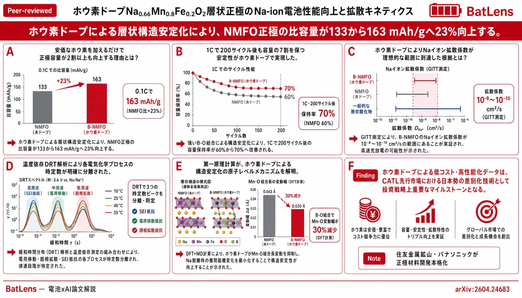 ホウ素ドープNa₀.₆₆Mn₀.₈Fe₀.₂O₂層状正極のNa-ion電池性能向上と拡散キネティクス