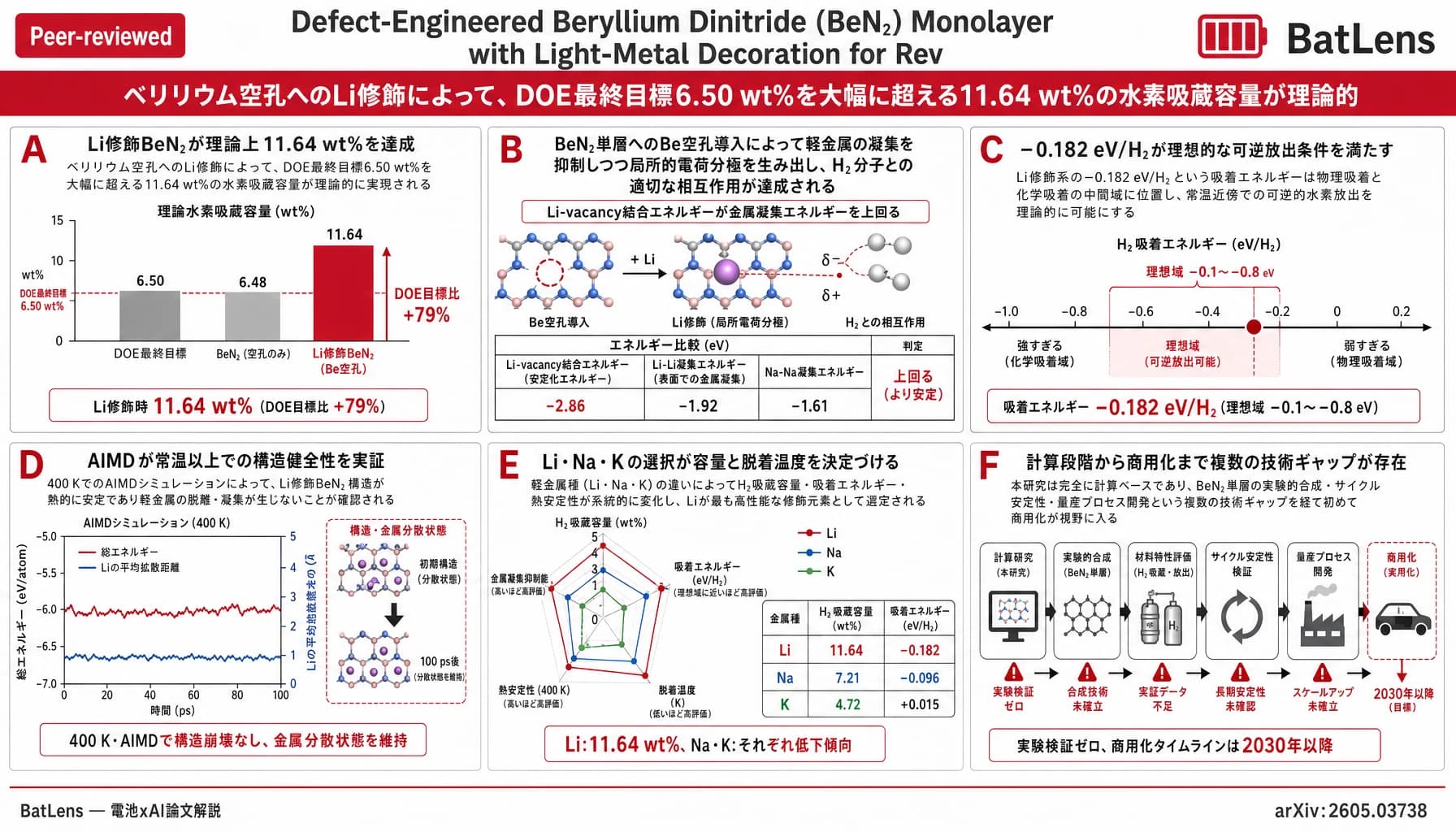 Defect-Engineered Beryllium Dinitride (BeN2) Monolayer with Light-Metal Decoration for Reversible High-Capacity Hydrogen Storage
