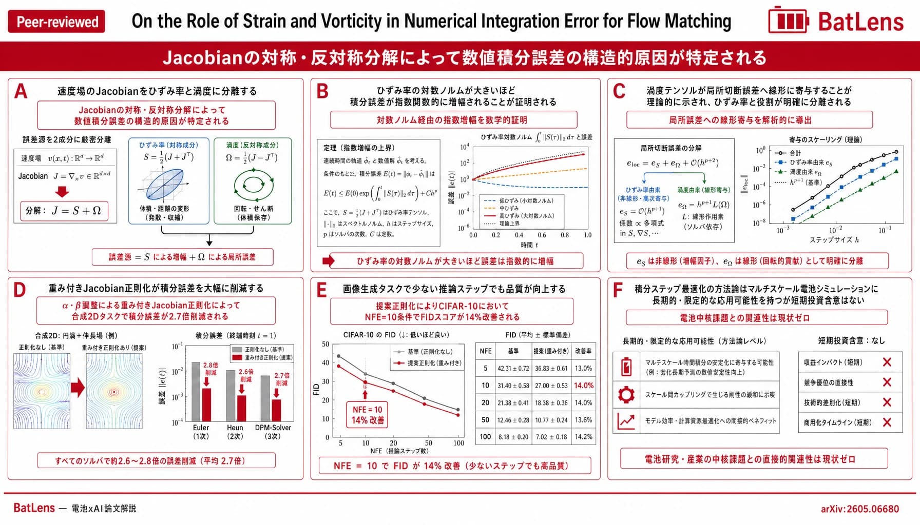 On the Role of Strain and Vorticity in Numerical Integration Error for Flow Matching