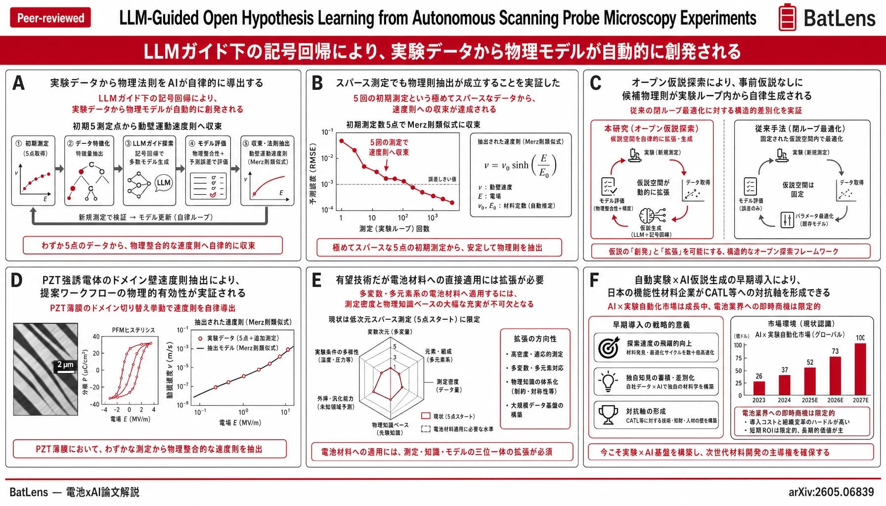 LLM-Guided Open Hypothesis Learning from Autonomous Scanning Probe Microscopy Experiments
