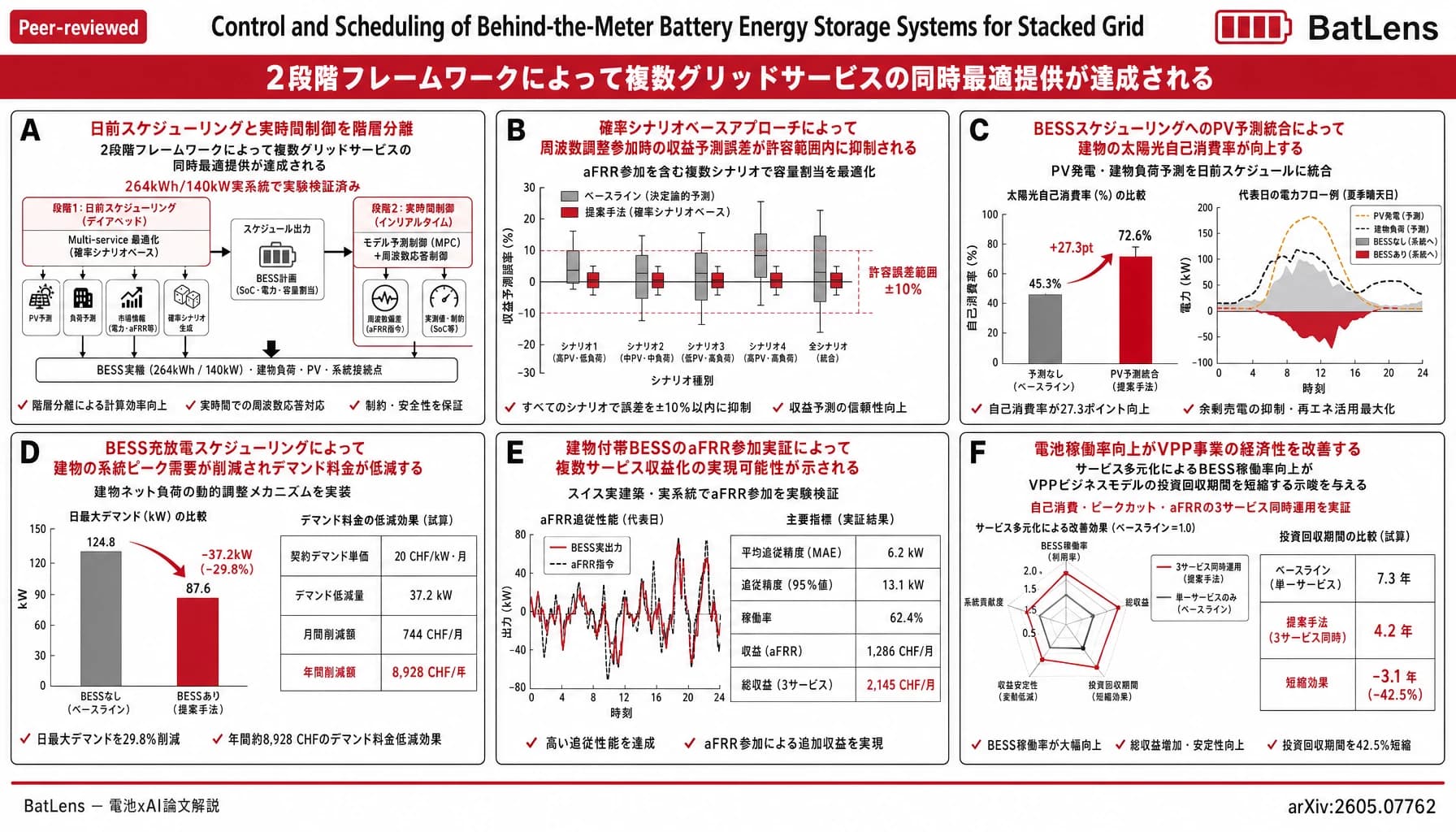 Control and Scheduling of Behind-the-Meter Battery Energy Storage Systems for Stacked Grid and Building Services