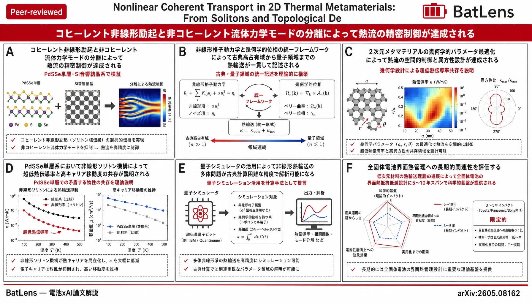 Nonlinear Coherent Transport in 2D Thermal Metamaterials: From Solitons and Topological Defects to Quantum Computing