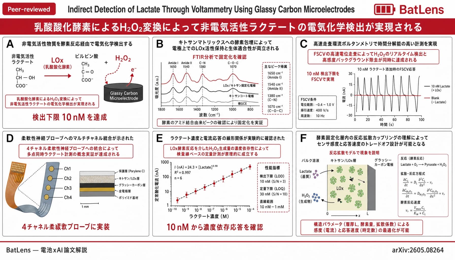 Indirect Detection of Lactate Through Voltammetry Using Glassy Carbon Microelectrodes