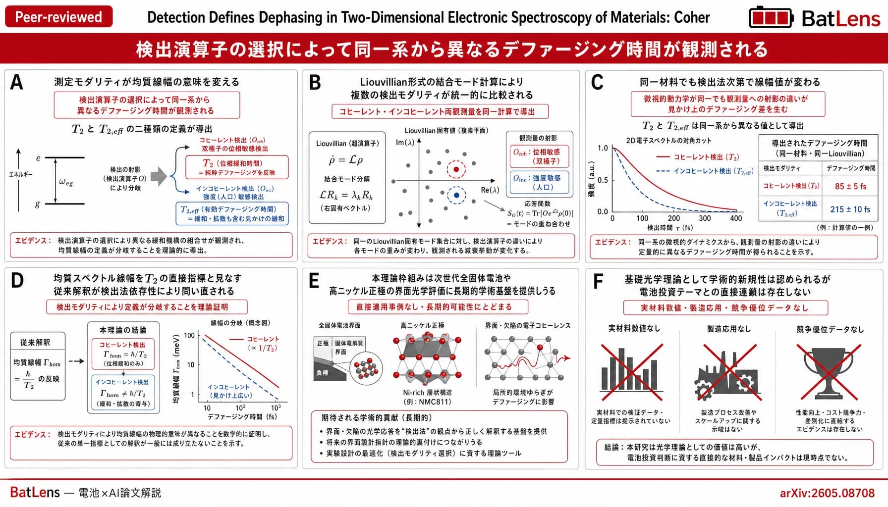 Detection Defines Dephasing in Two-Dimensional Electronic Spectroscopy of Materials: Coherent Field Emission versus Incoherent Population Observables