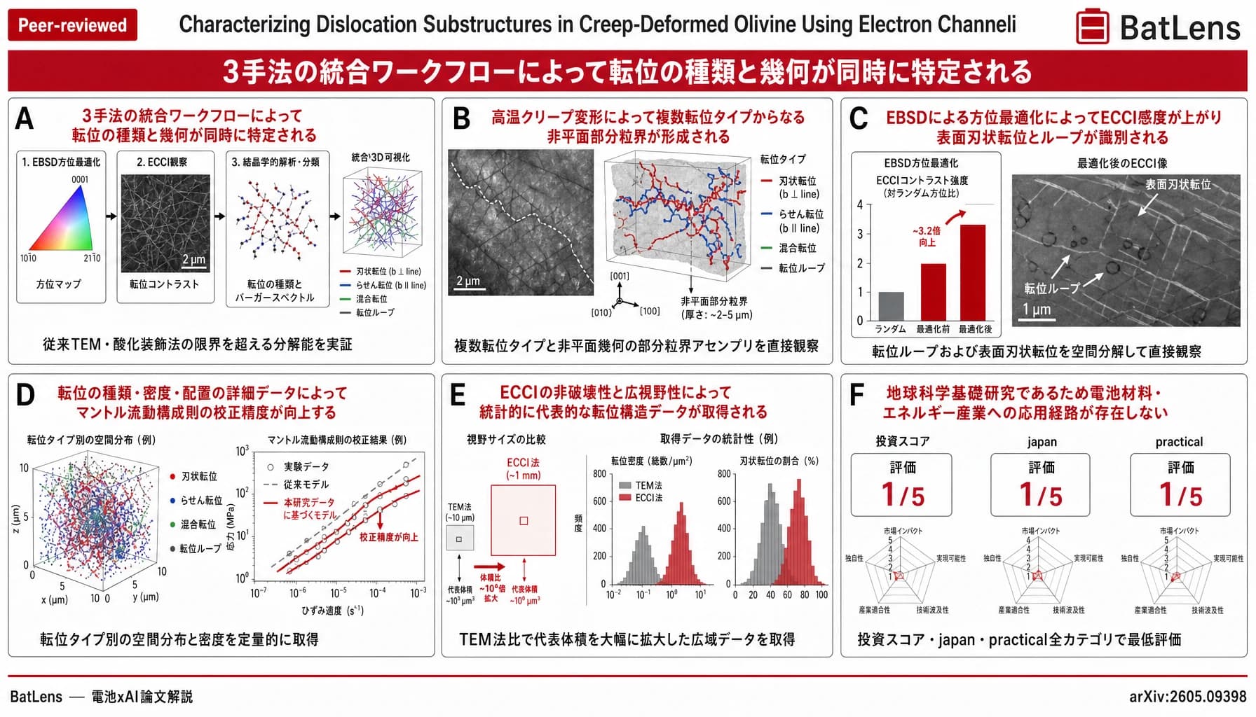 Characterizing Dislocation Substructures in Creep-Deformed Olivine Using Electron Channeling Contrast Imaging