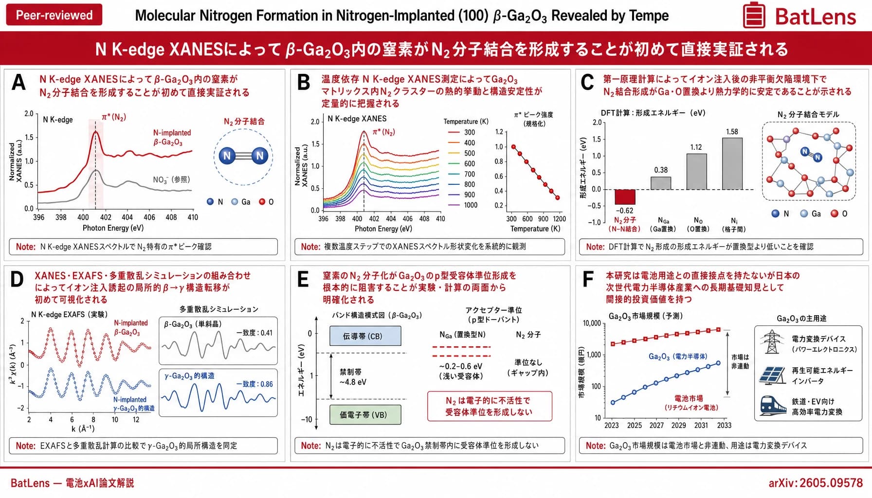 Molecular Nitrogen Formation in Nitrogen-Implanted (100) $\beta-Ga_2O_3$ Revealed by Temperature-Dependent $N$ $K$-edge XANES
