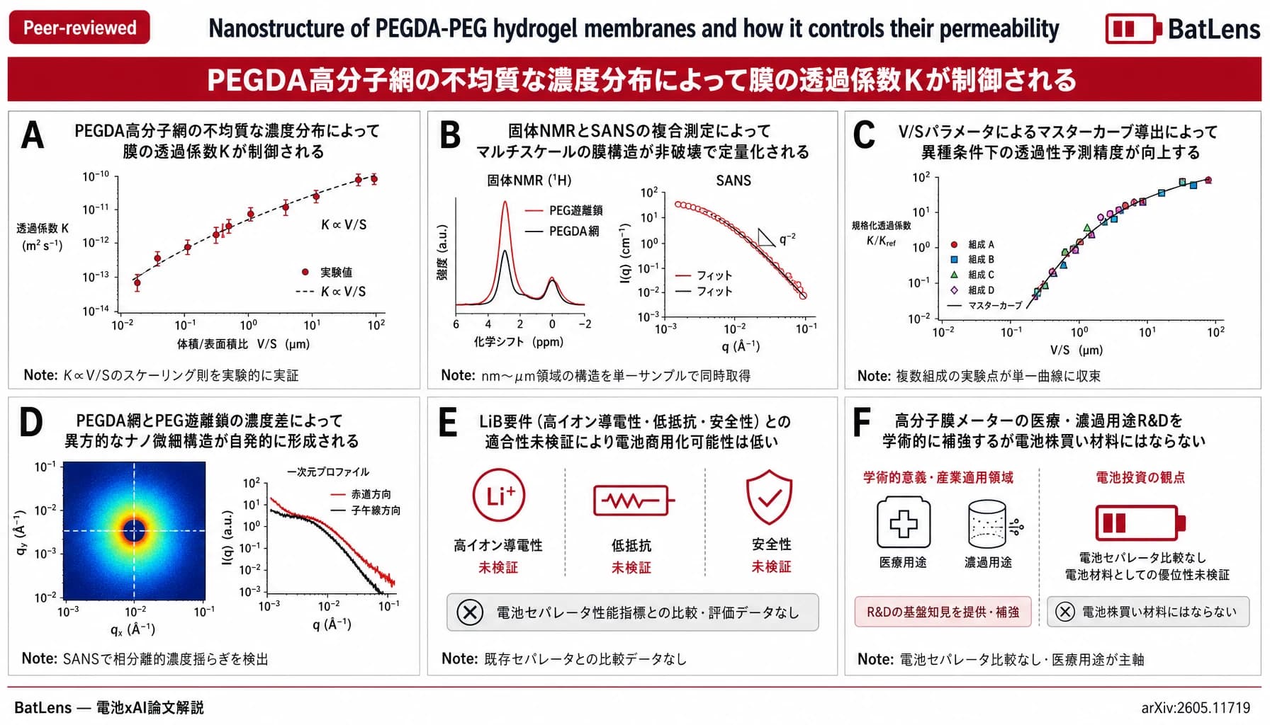 Nanostructure of PEGDA-PEG hydrogel membranes and how it controls their permeability