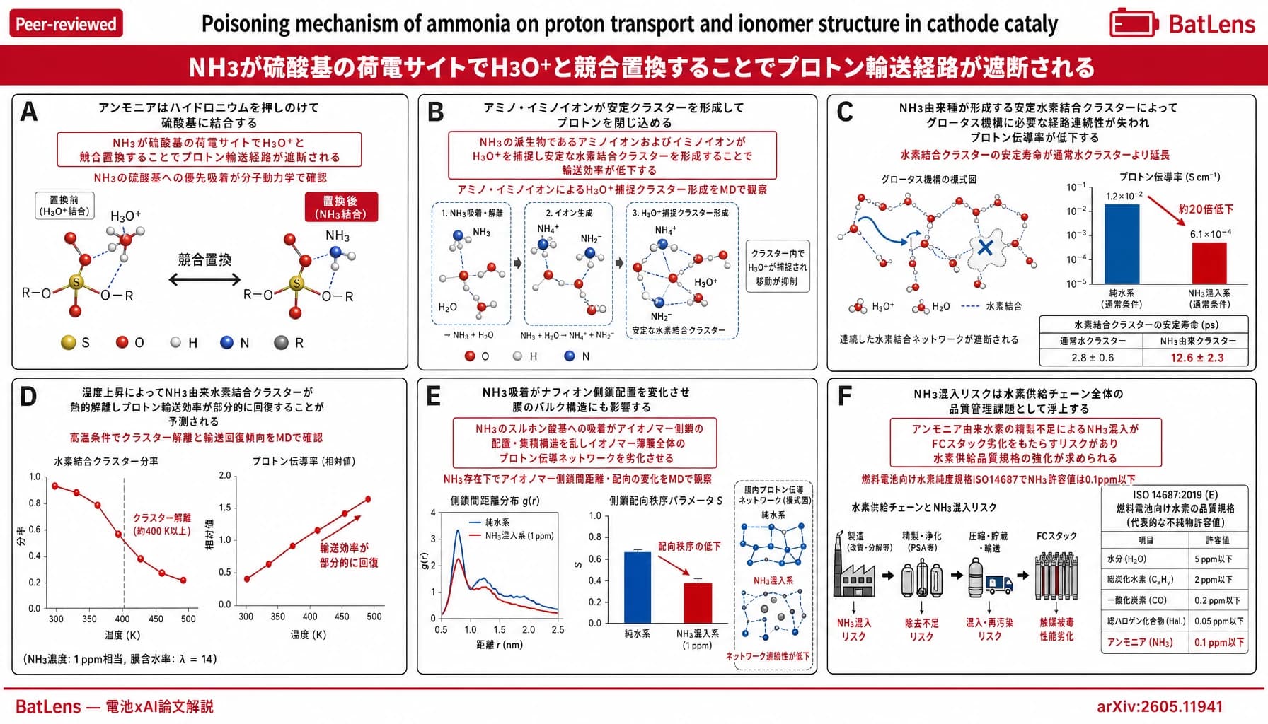 Poisoning mechanism of ammonia on proton transport and ionomer structure in cathode catalyst layer of PEM fuel cells