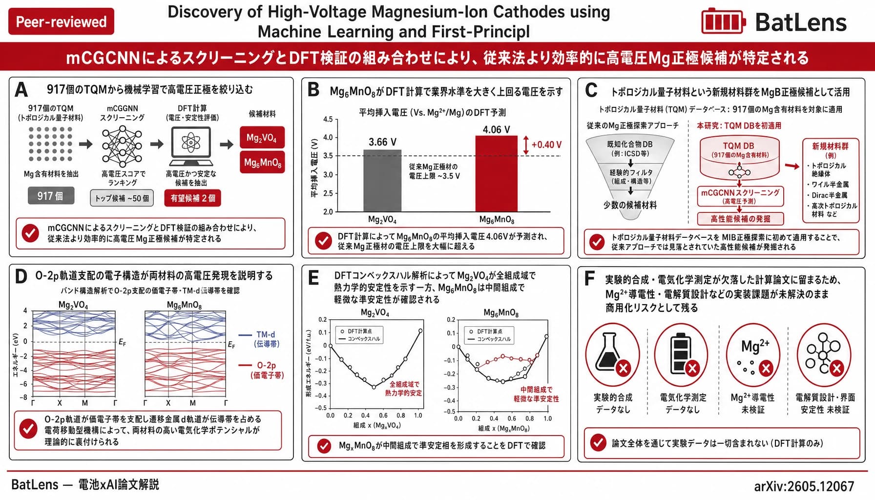 Discovery of High-Voltage Magnesium-Ion Cathodes using Machine Learning and First-Principles Calculations