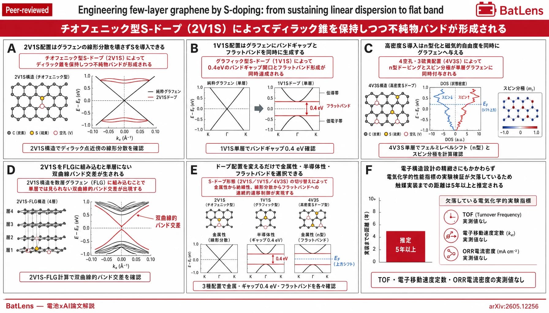 Engineering few-layer graphene by S-doping: from sustaining linear dispersion to flat bands