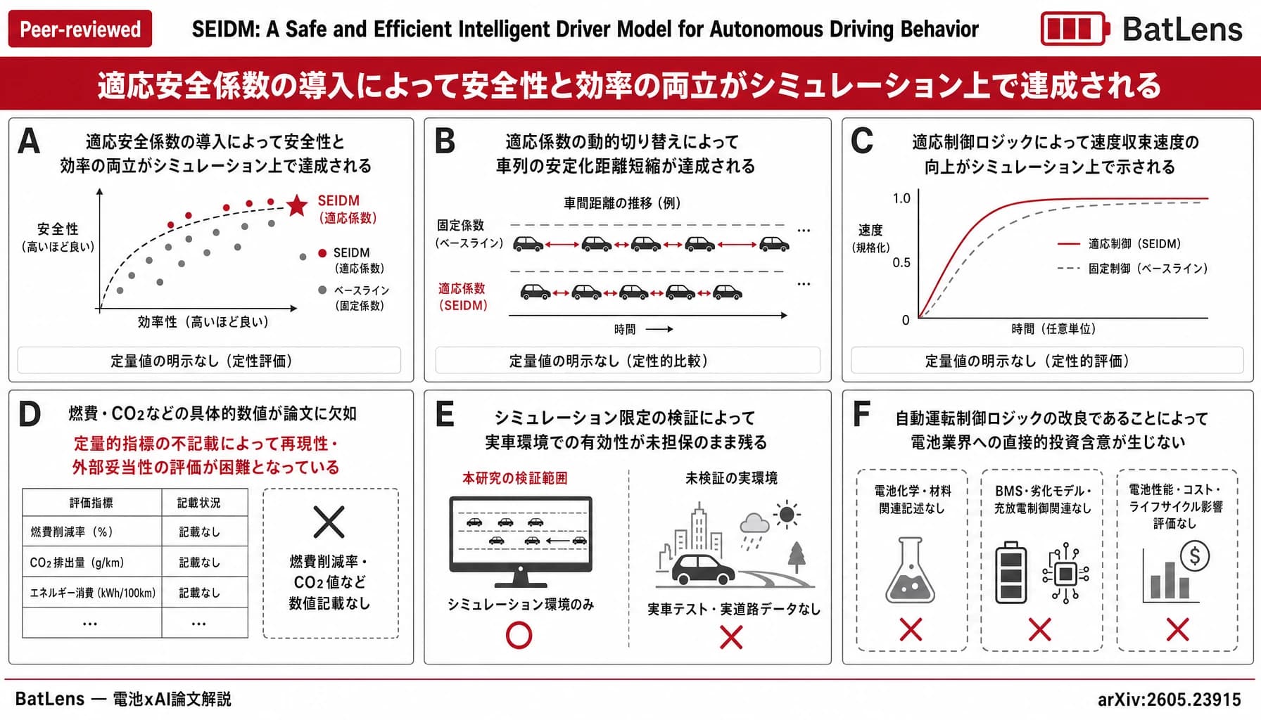 SEIDM: A Safe and Efficient Intelligent Driver Model for Autonomous Driving Behavior