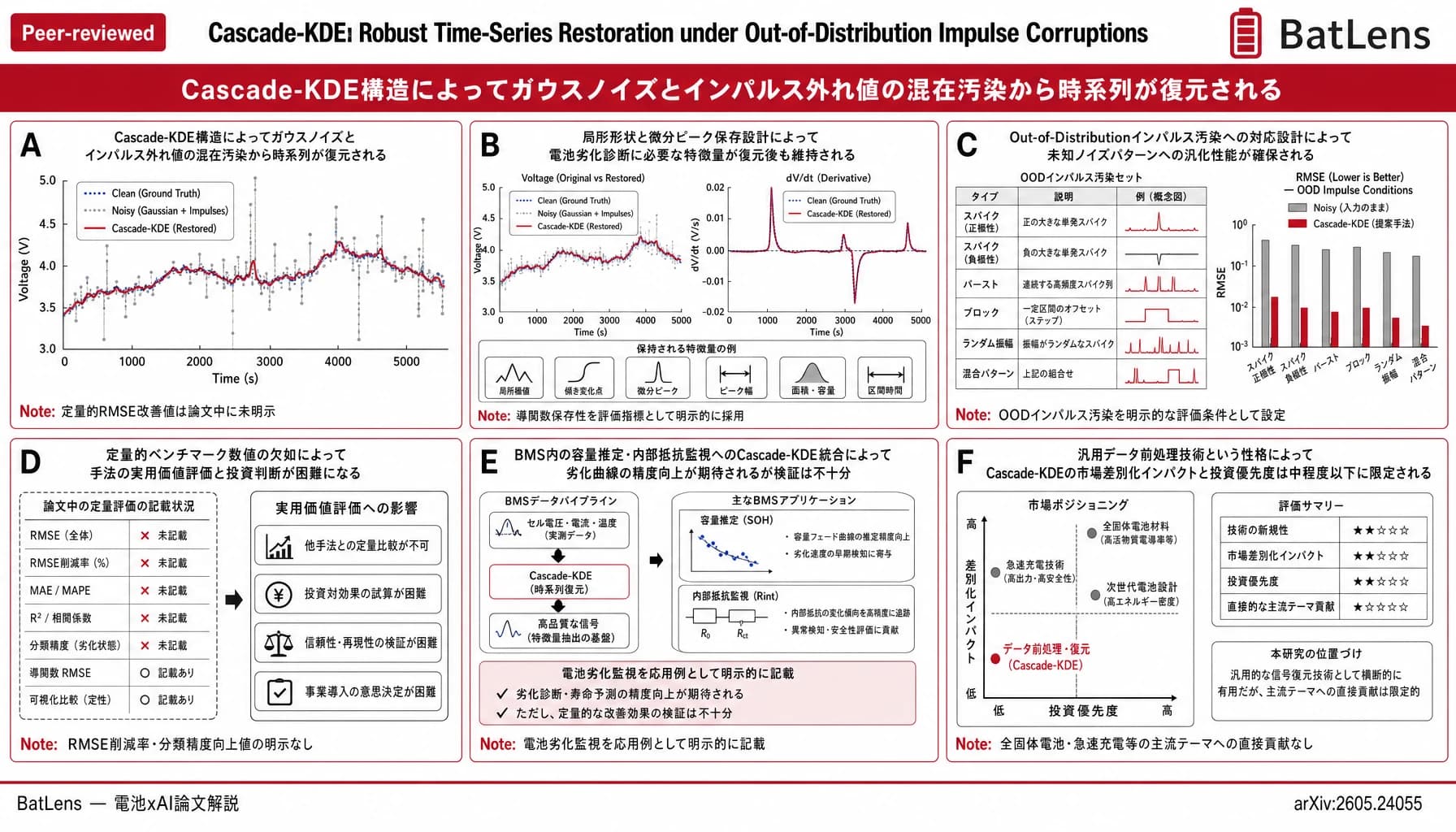 Cascade-KDE: Robust Time-Series Restoration under Out-of-Distribution Impulse Corruptions