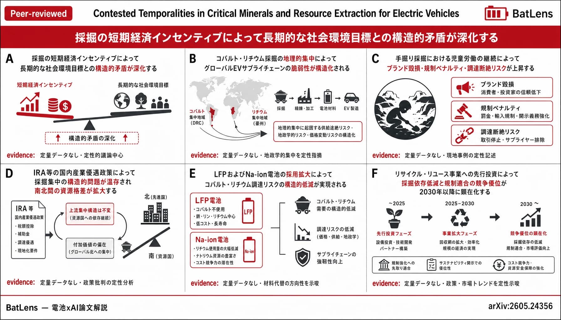 Contested Temporalities in Critical Minerals and Resource Extraction for Electric Vehicles
