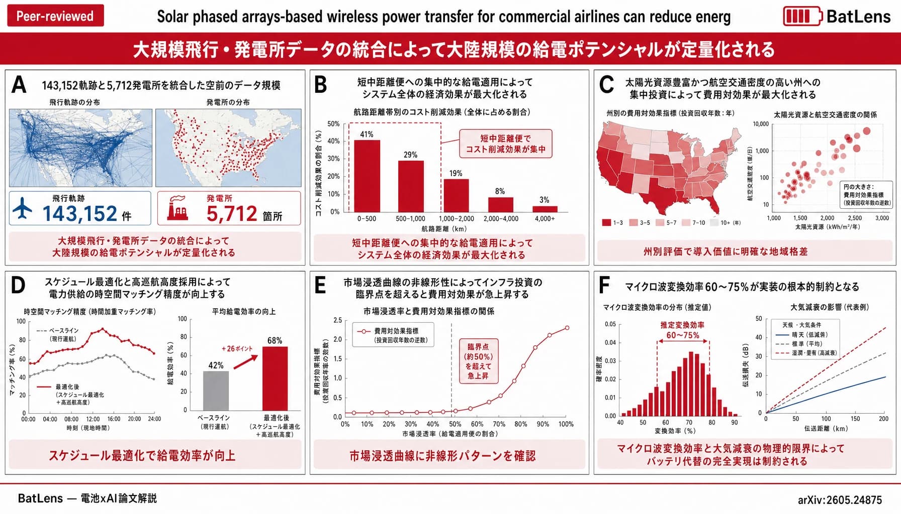 Solar phased arrays-based wireless power transfer for commercial airlines can reduce energy costs and carbon emissions in the United States