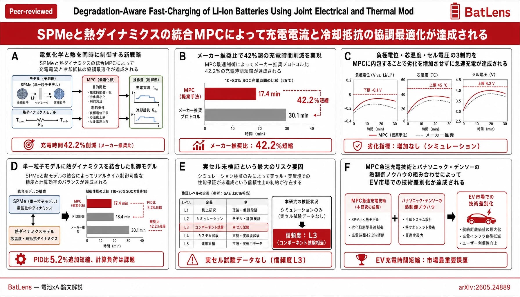 Degradation-Aware Fast-Charging of Li-Ion Batteries Using Joint Electrical and Thermal Model Predictive Control