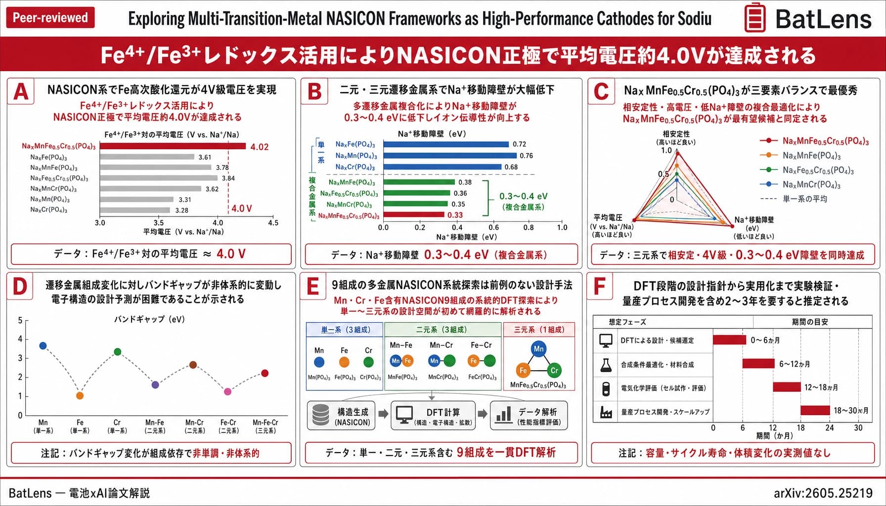 Exploring Multi-Transition-Metal NASICON Frameworks as High-Performance Cathodes for Sodium-Ion Batteries