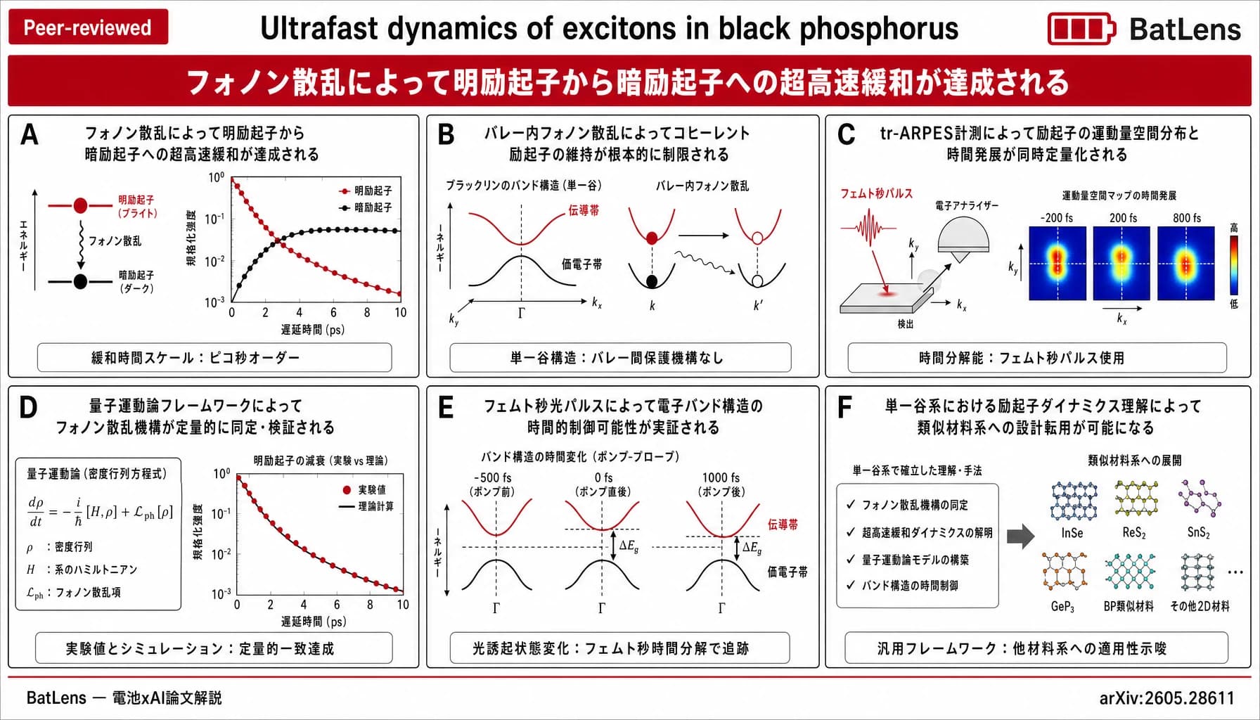 Ultrafast dynamics of excitons in black phosphorus