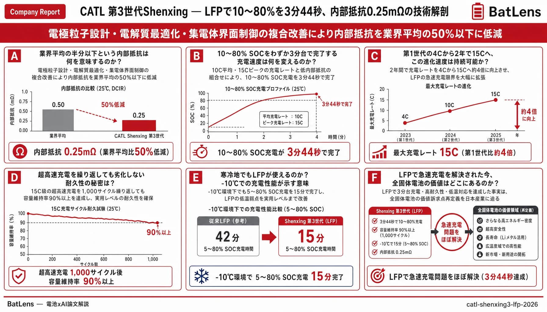 CATL 第3世代Shenxing — LFPで10〜80%を3分44秒、内部抵抗0.25mΩの技術解剖