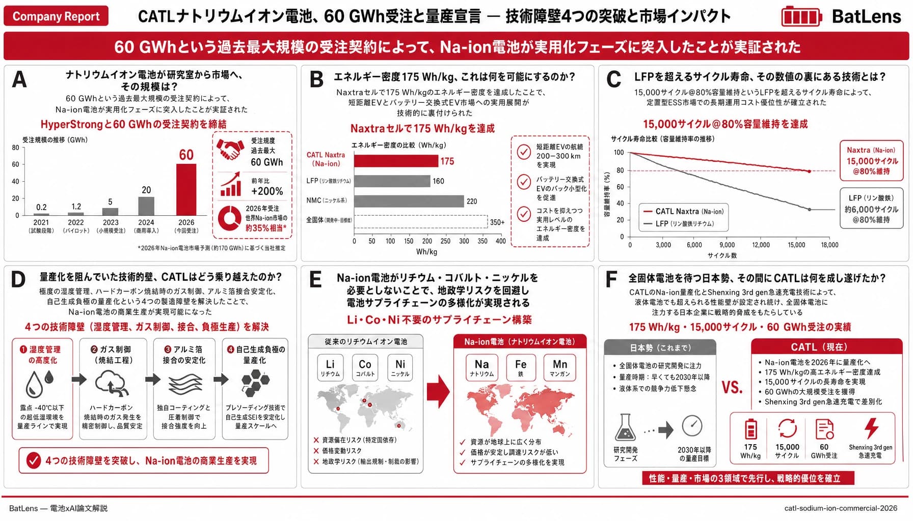 CATLナトリウムイオン電池、60 GWh受注と量産宣言 — 技術障壁4つの突破と市場インパクト